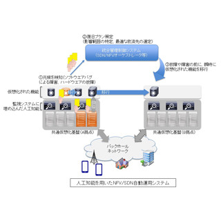 KDDI研究所、人工知能を活用したネットワーク自動運用システムの実証に成功