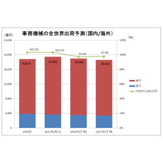 ビジネス機械・情報システム産業協会、事務機械の2016年～2017年の予測