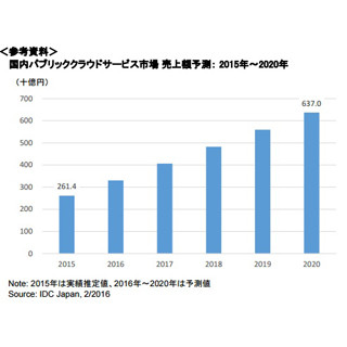 国内パブリッククラウドサービス市場は2020年までに平均20%弱の成長 - IDC