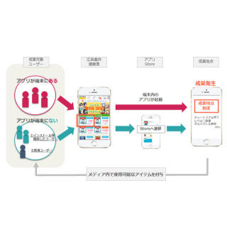 アドテクスタジオ、ゲームアプリ利用活性化に特化した成果報酬型広告