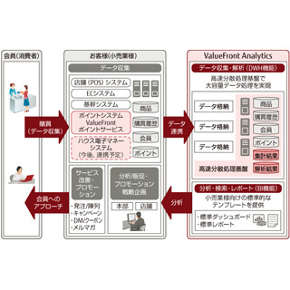 富士通FIP、クラウド型ID-POS分析サービス「ValueFront Analytics」を提供