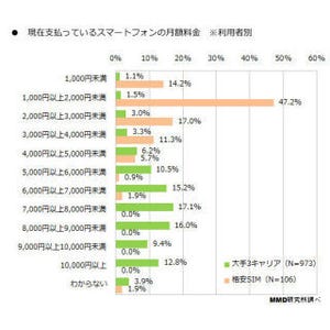 スマートフォンのユーザーが適正だと考える月額料金は? - MMD研究所が調査