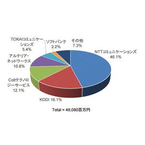 「パブリッククラウドなどの拡大でWANサービス市場は構造変化」 - IDC調査