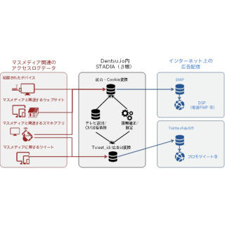 電通、マスメディアとWeb広告の相乗効果を最大化する「STADIA(β版)」