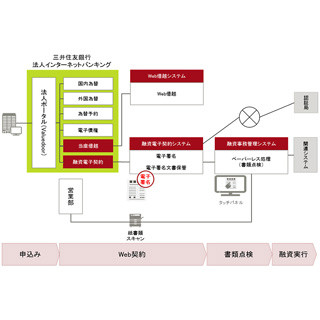 三井住友銀行、電子署名で融資の契約手続きを短縮した新融資システム