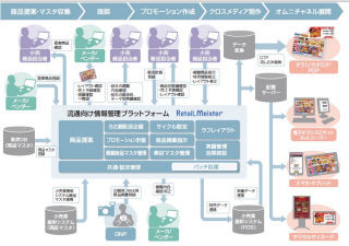 DNP、チラシやECサイト向けの商品情報一元管理プラットフォーム