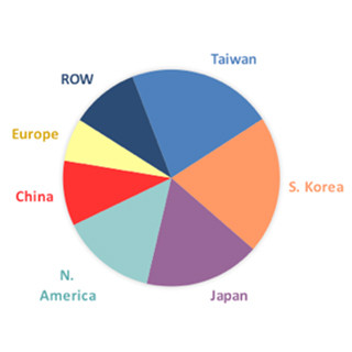 2015年の地域別半導体生産能力は台湾が首位に - 8インチファブが拡大