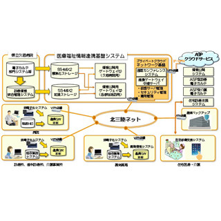 富士ゼロックスと北三陸塾、地域医療などのサービス向上を図る情報基盤構築