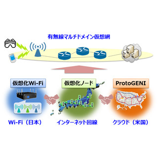 NICTなど、日米間でWi-Fiとクラウドをつなぐ広域仮想網の実証実験に成功