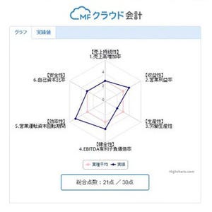 マネーフォワード、経済産業省の指標に基づく「財務指標(β)」を提供開始