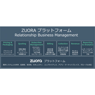 freee、サブスクリプション・ビジネス強化に向けてZuoraのシステムを導入