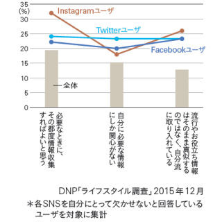 SNSユーザーは情報を必要な時に断片的に収集する傾向が強い - DNPが調査