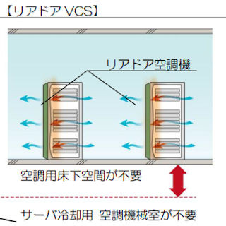 竹中工務店、特許出願の水を使わないデータセンター空調「リアドア　VCS」