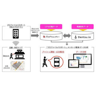 電通、ブログウォッチャーと協業しO2Oの新サービス提供