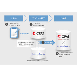 IM、GMOリサーチの「CPAT」と連携でアンケート回答者の興味も把握可能に