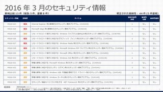 マイクロソフト、3月の月例パッチ13件公開 - 「緊急」は5件