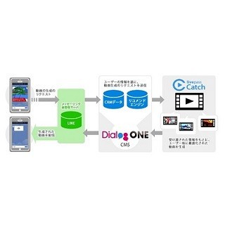 DAC、LINE ビジネスコネクトでパーソナライズド機能による動画配信を開始