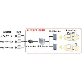 eスポーツ観戦にWi-Fiマルチキャスト技術を活用、NTTデータが実証実験