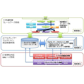 NECなど、広域ネットワークで安定した通信環境を提供するSDNの基盤技術確立