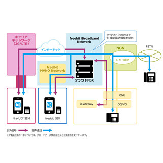 フリービット、スマホに専用アプリを入れると内線通話できるPBXサービス