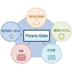双日システムズら、データ連係クラウドサービス「PolarisGate」を提供開始