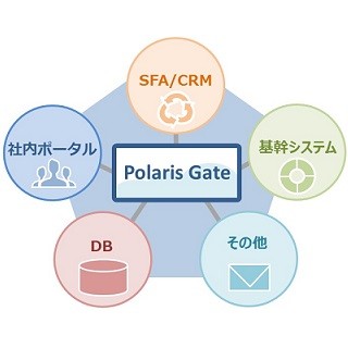 双日システムズら、データ連係クラウドサービス「PolarisGate」を提供開始