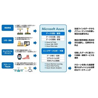 ソフトバンク、Microsoft Azure活用の「IoT構築サービス」を提供開始