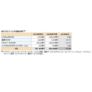 クラウドサービス国内市場は2兆1452億円 - 富士キメラ総研