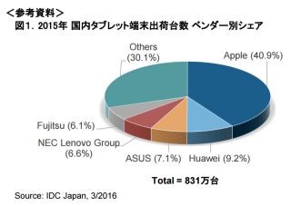 2015年は2-in-1タブレットが大きく飛躍も「需要が喚起しにくい状況」 - IDC