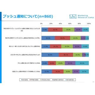 プッシュ通知が原因でアプリを削除した人は5割弱 - ジャストシステム調べ