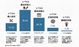 IDC、国内のデジタルトランスフォーメーションに関する調査結果を発表