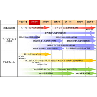 NRI、2020年までのITロードマップ - ディープラーニングによるAIの進展が鍵