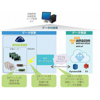 TIS、電池・配線レスのセンサと「AWS IoT」を組み合わせて提供