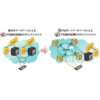 フォーサイド、テックビューロと提携しブロックチェーンの実証実験