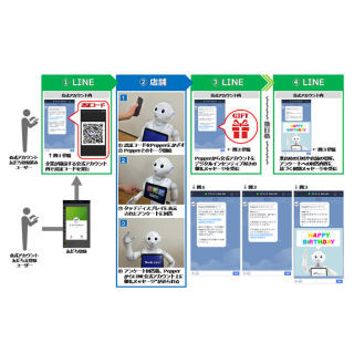 DAC、LINEを活用したPepperとのコミュニケーションサービス提供開始