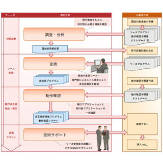 富士通システムズウェブテクノロジー、業務アプリ移行支援サービス