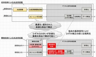 富士通研ら、コスト削減を実現する毎秒400Gbpsの光送受信方式開発