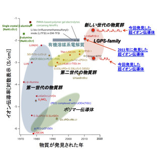 東工大など、超イオン伝導体を利用した全個体セラミックス電池を開発