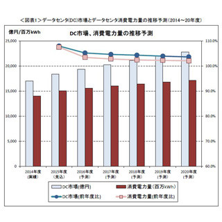 省エネ対策の効果により、市場成長を下回るようになったDCの消費電力量