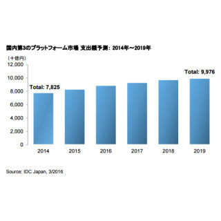 IDC Japan、第3のプラットフォームの産業分野別/従業員規模別予測発表