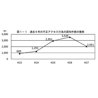 平成27年の不正アクセス行為の認知件数は2051件、前年度から1494件減少