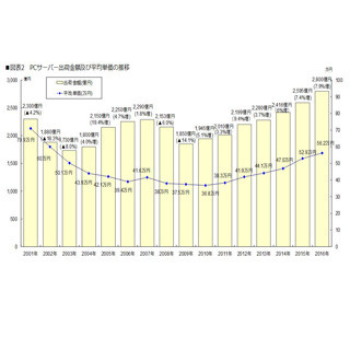 2015年のPCサーバ市場、クラウド化の影響で台数減も、金額での成長は顕著に