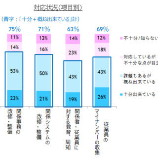 NTTデータ経営研究所、マイナンバー対応への取り組み状況を調査