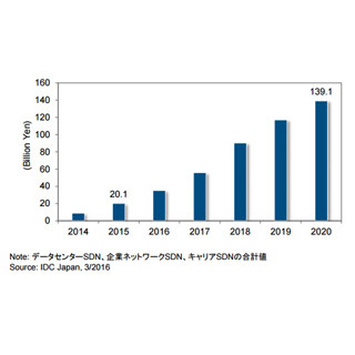 国内データセンターSDN市場は年平均40%弱の成長率 - IDC調査