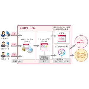 IIJ、クラウドサービスのID管理を一元化する「IIJ IDサービス」を提供開始