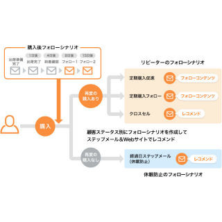 アクティブコア、DMP自動化機能を搭載したmarketing cloud