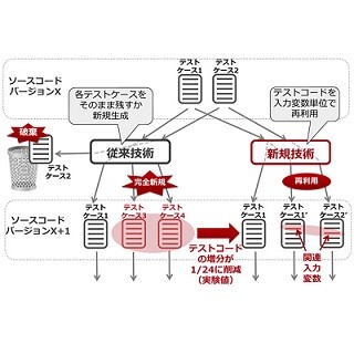 富士通研ら、アジャイル開発のテスト工数肥大化を抑えるテスト自動生成技術