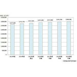 2019年度の国内自治体向けBPO市場は3兆9883億円 - 矢野経済研究所