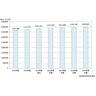 2019年度の国内自治体向けBPO市場は3兆9883億円 - 矢野経済研究所