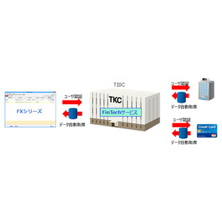 TKC、財務会計システムにFinTechサービスを連携して金融取引明細を自動収集